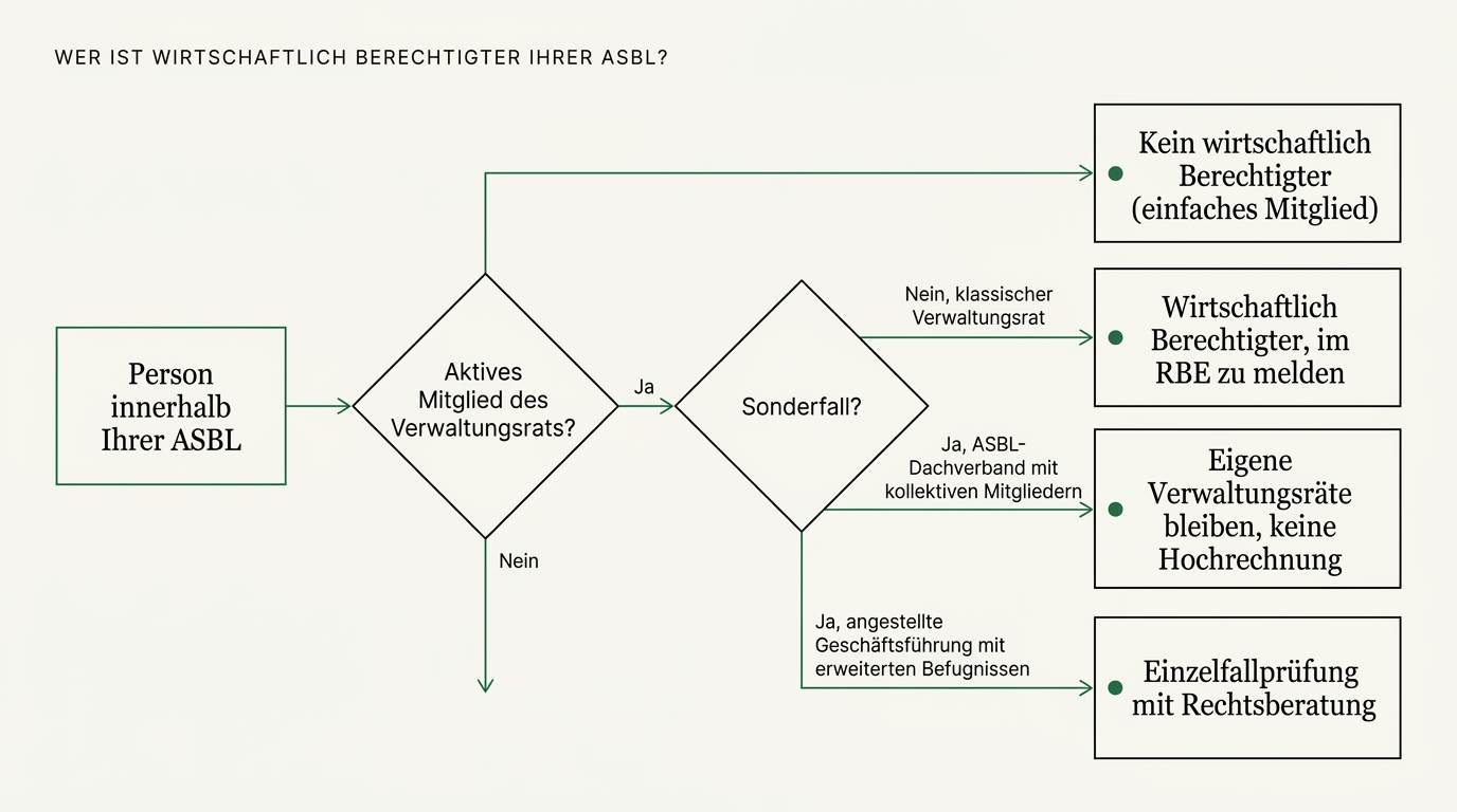 Entscheidungsbaum „Wer ist wirtschaftlich Berechtigter Ihrer ASBL?": Frage 1 fragt, ob die ASBL Kapital oder Anteile hat (für eine ASBL lautet die Antwort nein); Frage 2 erfasst die amtierenden Vorstandsmitglieder als wirtschaftlich Berechtigte standardmäßig; Frage 3 untersucht die Sonderfälle (noch aktiver Stifter, Bevollmächtigter mit weitreichenden Befugnissen, einflussreicher angestellter Geschäftsführer), die im Einzelfall zu prüfen sind.