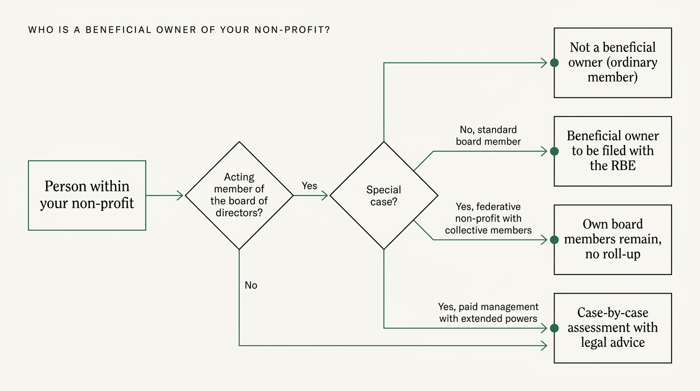 Decision tree "Who is a beneficial owner of your ASBL?": question 1 asks whether the ASBL has capital or shares (for an ASBL the answer is no); question 2 identifies the directors currently in office as the default beneficial owners; question 3 explores special cases (still-active founder, agent with extensive powers, influential salaried director) to be examined case by case.
