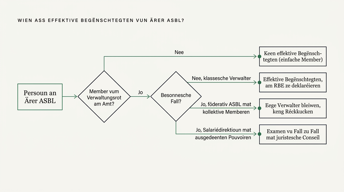Entscheedungsbaam « Wien ass effektive Begënschtegten vun Ärer ASBL? »: d'Fro 1 freet, ob d'ASBL e Kapital oder Deeler huet (fir eng ASBL ass d'Äntwert nee); d'Fro 2 viséiert d'Verwalter am Amt als effektiv Begënschtegt par défaut; d'Fro 3 exploréiert déi besonnesch Fäll (Stëfter nach am Amt, Mandataire mat ausgedeenten Pouvoiren, Salariédirekter mat Afloss) fir vu Fall zu Fall ze ënnersichen.