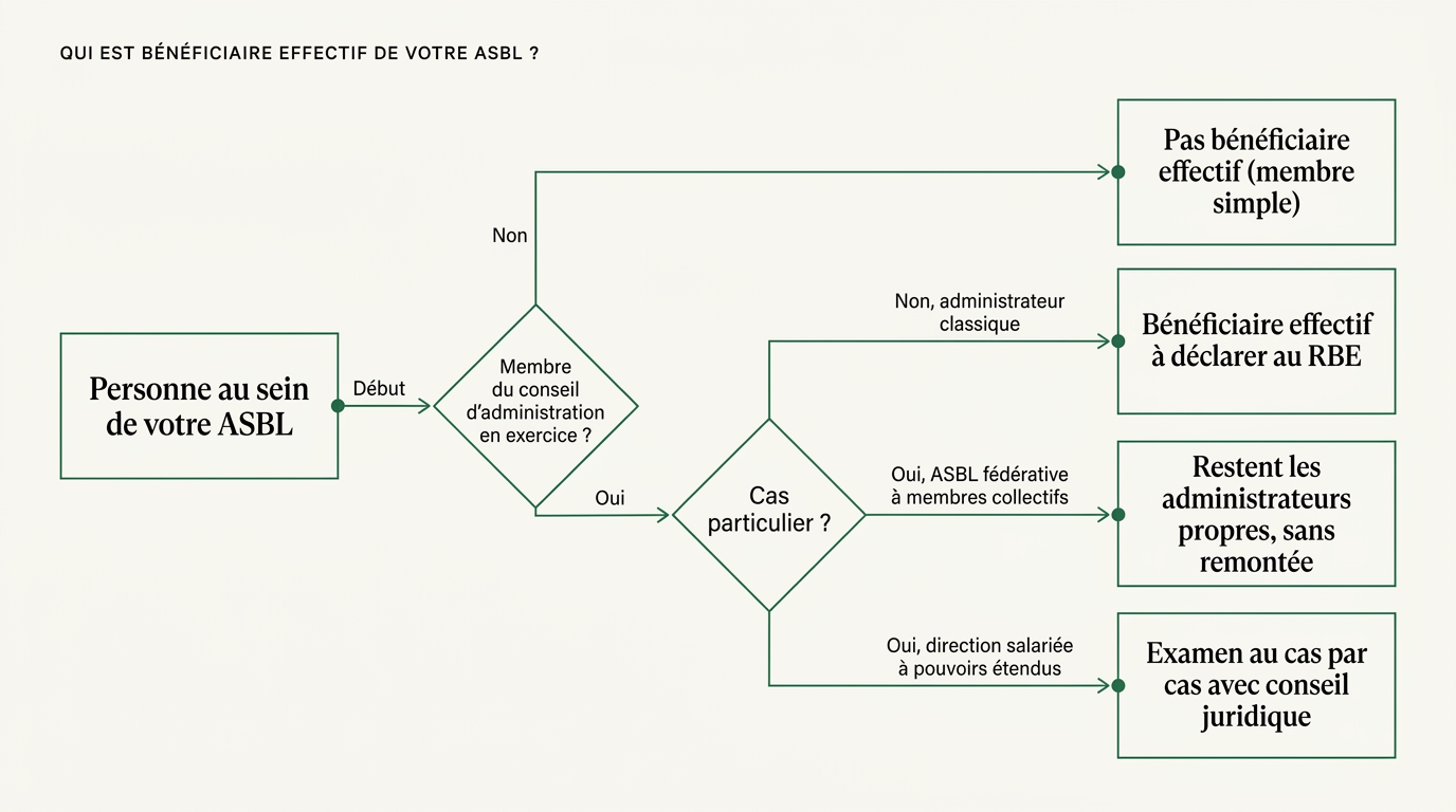Arbre de décision « Qui est bénéficiaire effectif de votre ASBL ? » : la question 1 demande si l'ASBL a un capital ou des parts (pour une ASBL la réponse est non) ; la question 2 vise les administrateurs en exercice comme bénéficiaires effectifs par défaut ; la question 3 explore les cas particuliers (fondateur encore actif, mandataire avec pouvoirs étendus, directeur salarié influent) à examiner au cas par cas.