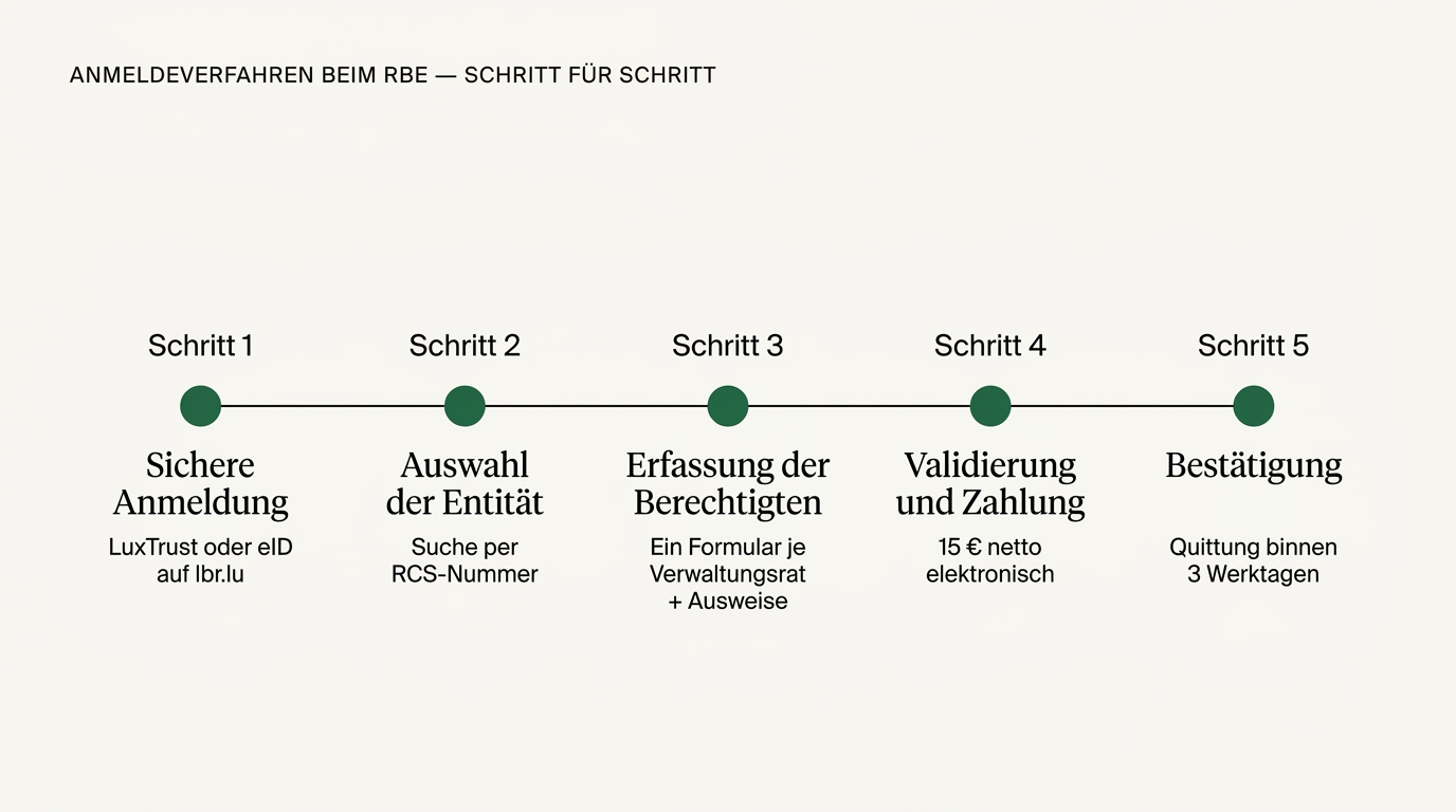 Zeitleiste des RBE-Eintragungsverfahrens in fünf Schritten: Schritt 0 technische Voraussetzungen (LuxTrust oder eID), Schritt 1 Verbindung mit der LBR-Plattform, Schritt 2 Auswahl der Einheit, Schritt 3 Eintragung der wirtschaftlich Berechtigten, Schritt 4 Validierung und Zahlung, Schritt 5 Bestätigung und Aufbewahrung der Bescheinigung.
