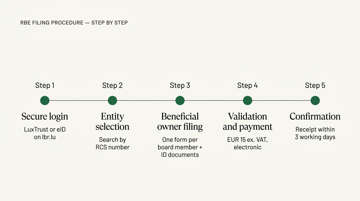 Timeline of the RBE registration procedure in five steps: step 0 technical prerequisites (LuxTrust or eID), step 1 connection to the LBR platform, step 2 selection of the entity, step 3 entry of the beneficial owners, step 4 validation and payment, step 5 confirmation and retention of the certificate.