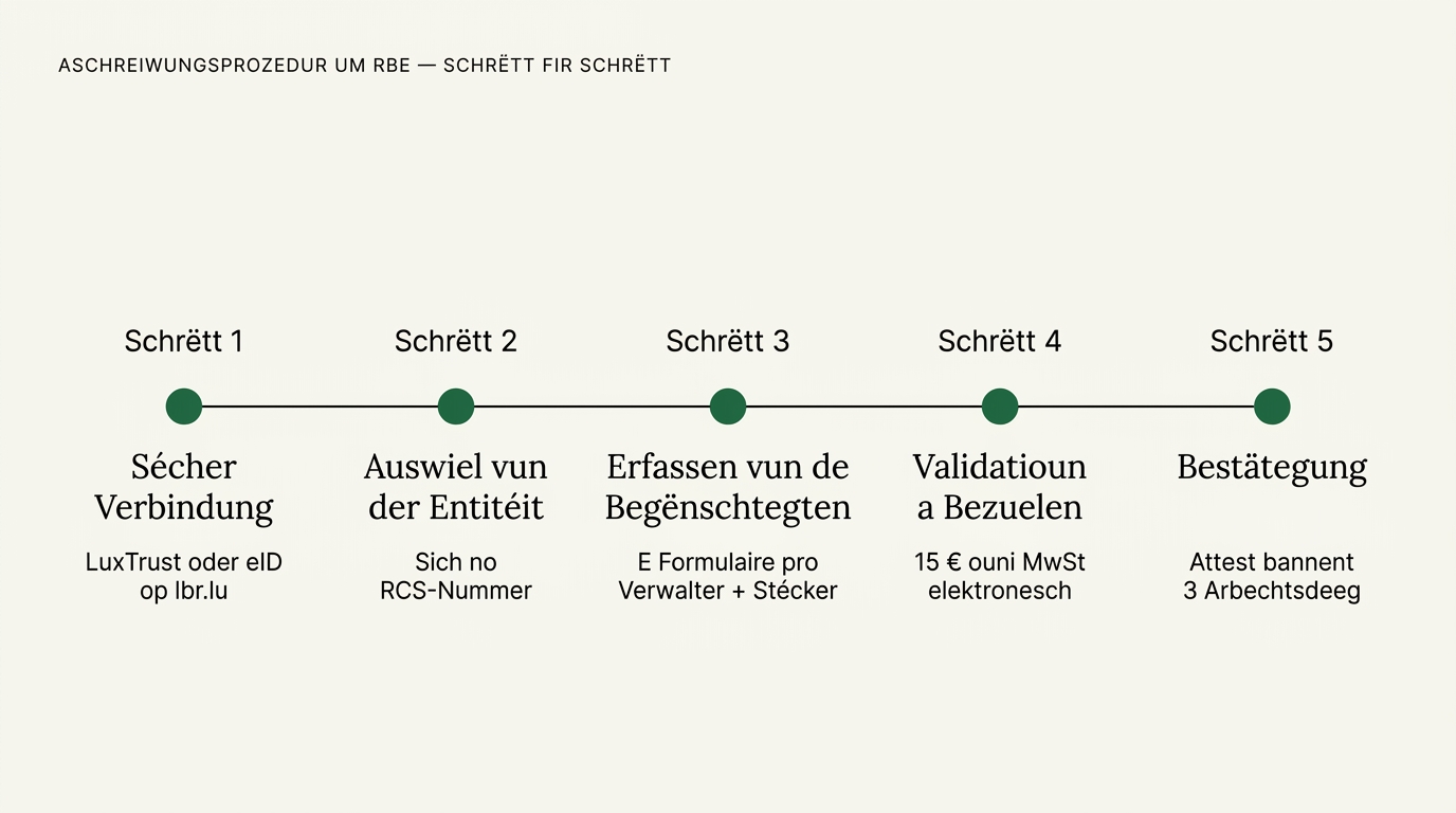 Timeline vun der RBE-Aschreiwungsprozedur a fënnef Etappen: Etapp 0 technesch Préalabel (LuxTrust oder eID), Etapp 1 Verbindung op d'LBR-Plattform, Etapp 2 Auswiel vun der Entitéit, Etapp 3 Erfassen vun den effektive Begënschtegten, Etapp 4 Validatioun an Bezuelen, Etapp 5 Bestätegung an Opbewahrung vum Attest.