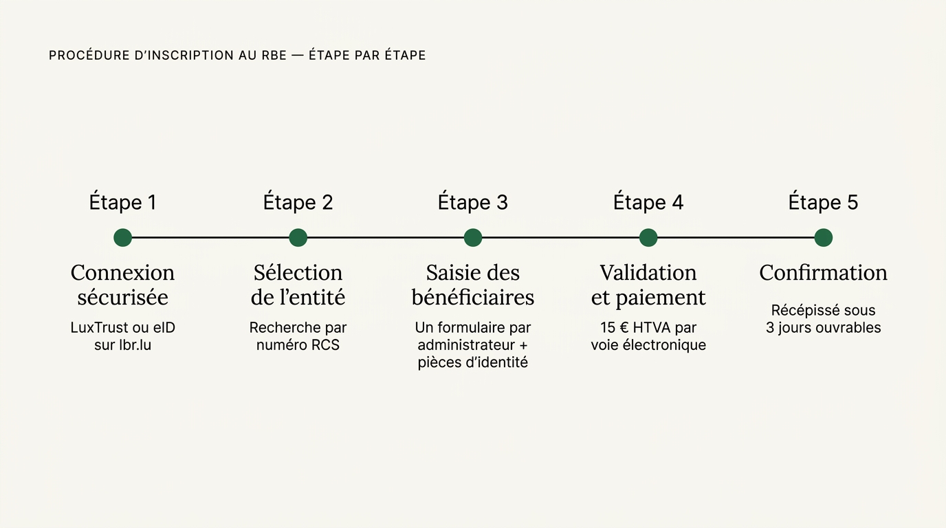 Timeline de la procédure d'inscription au RBE en cinq étapes : étape 0 préalables techniques (LuxTrust ou eID), étape 1 connexion à la plateforme LBR, étape 2 sélection de l'entité, étape 3 saisie des bénéficiaires effectifs, étape 4 validation et paiement, étape 5 confirmation et conservation de l'attestation.